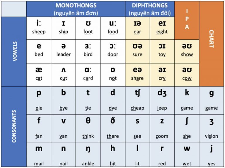 IPA giúp học phát âm tiếng anh cho trẻ dễ dàng và hiệu quả hơn